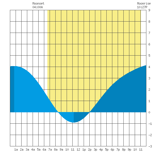 Laska Cove tide chart for Tuesday, July 8, 2025