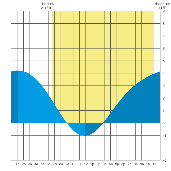 Laska Cove tide chart for Wednesday, July 9, 2025
