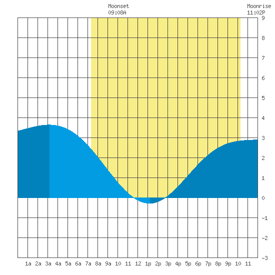 Laska Cove tide chart for Sunday, August 10, 2025