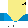 Laska Cove tide chart for Sunday, August 10, 2025