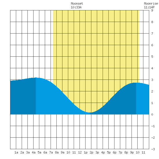Laska Cove tide chart for Monday, August 11, 2025