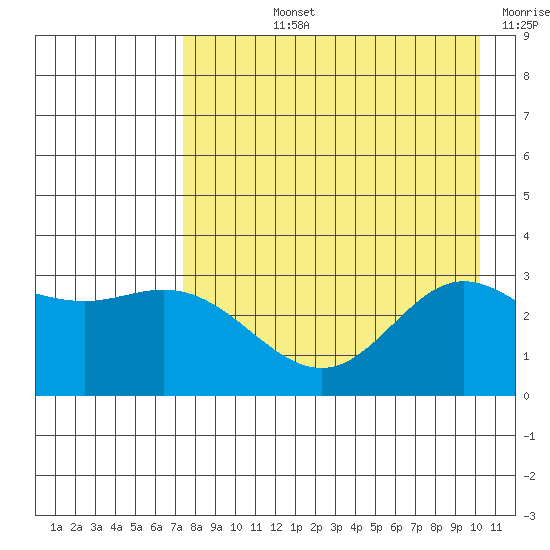 Laska Cove tide chart for Tuesday, August 12, 2025