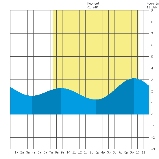 Laska Cove tide chart for Wednesday, August 13, 2025