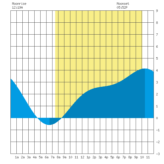 Laska Cove tide chart for Saturday, August 16, 2025