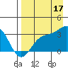 Laska Cove tide chart for Sunday, August 17, 2025