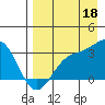 Laska Cove tide chart for Monday, August 18, 2025