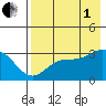 Laska Cove tide chart for Friday, August 1, 2025