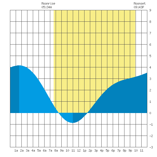 Laska Cove tide chart for Thursday, August 21, 2025
