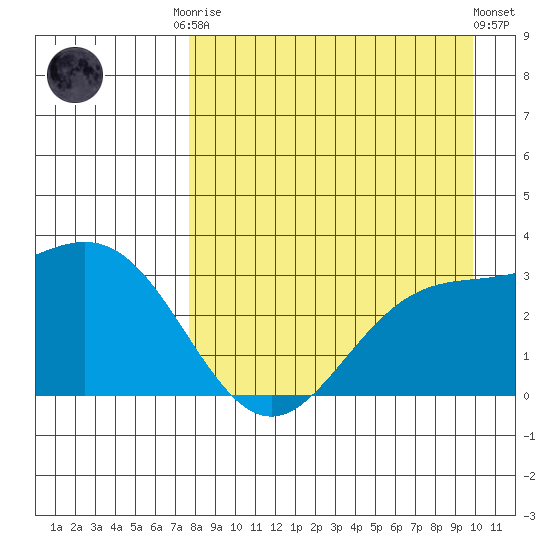 Laska Cove tide chart for Friday, August 22, 2025