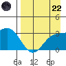 Laska Cove tide chart for Friday, August 22, 2025