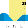 Laska Cove tide chart for Saturday, August 23, 2025