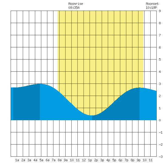 Laska Cove tide chart for Sunday, August 24, 2025