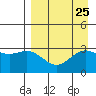 Laska Cove tide chart for Monday, August 25, 2025