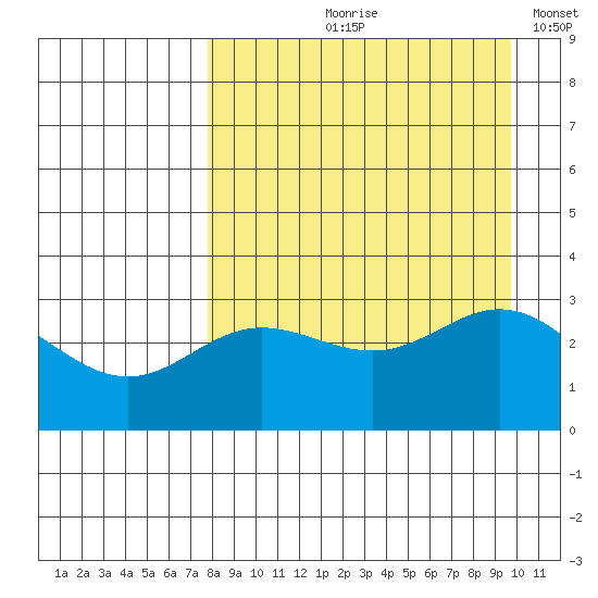 Laska Cove tide chart for Wednesday, August 27, 2025