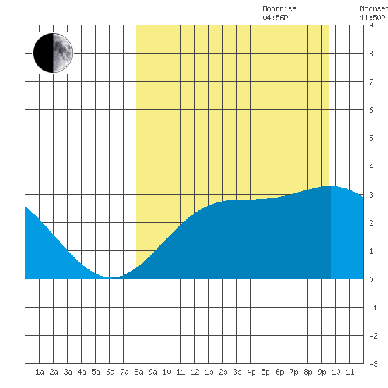 Laska Cove tide chart for Saturday, August 30, 2025