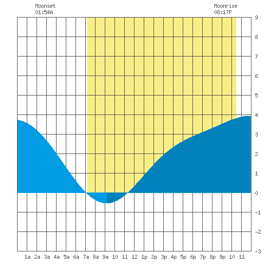 Laska Cove tide chart for Monday, August 4, 2025