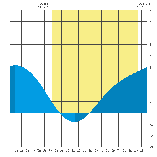 Laska Cove tide chart for Thursday, August 7, 2025