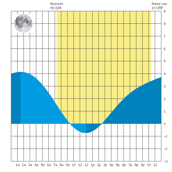 Laska Cove tide chart for Friday, August 8, 2025