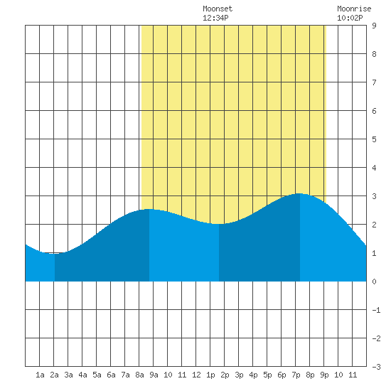Laska Cove tide chart for Wednesday, September 10, 2025
