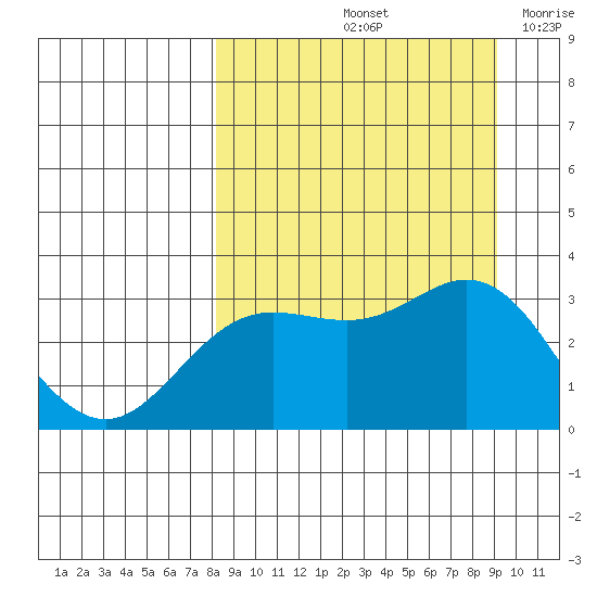 Laska Cove tide chart for Thursday, September 11, 2025
