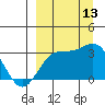 Laska Cove tide chart for Saturday, September 13, 2025