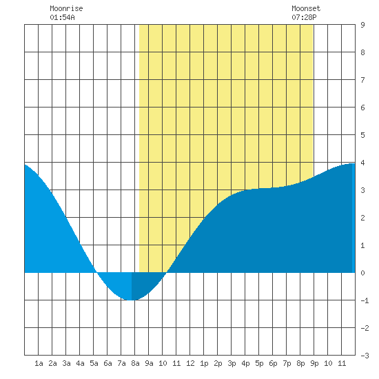 Laska Cove tide chart for Tuesday, September 16, 2025