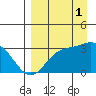 Laska Cove tide chart for Monday, September 1, 2025