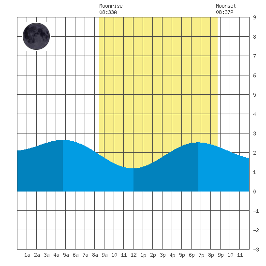 Laska Cove tide chart for Sunday, September 21, 2025