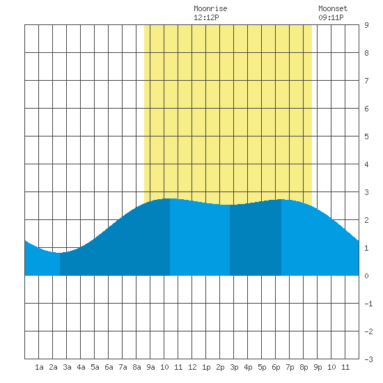 Laska Cove tide chart for Wednesday, September 24, 2025