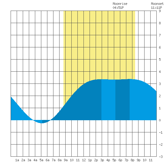 Laska Cove tide chart for Sunday, September 28, 2025