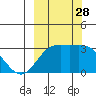 Laska Cove tide chart for Sunday, September 28, 2025