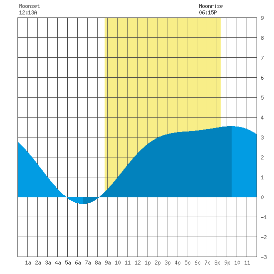 Laska Cove tide chart for Tuesday, September 30, 2025