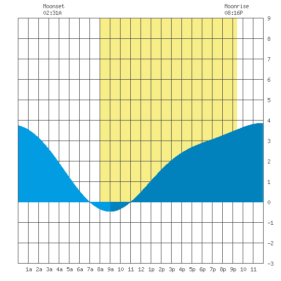 Laska Cove tide chart for Wednesday, September 3, 2025