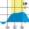 Laska Cove tide chart for Friday, October 10, 2025