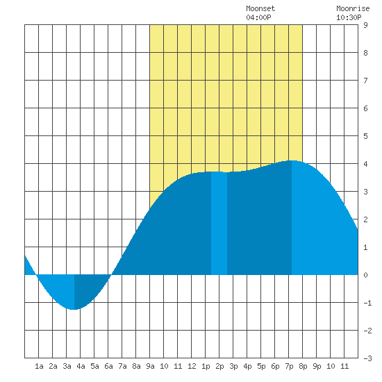 Laska Cove tide chart for Saturday, October 11, 2025