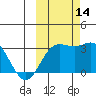 Laska Cove tide chart for Tuesday, October 14, 2025