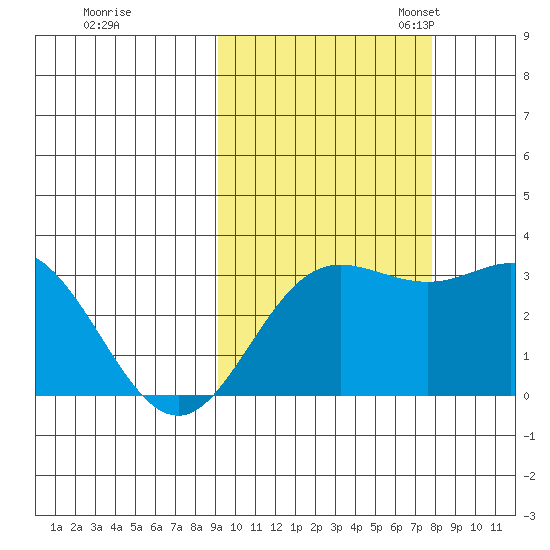 Laska Cove tide chart for Wednesday, October 15, 2025