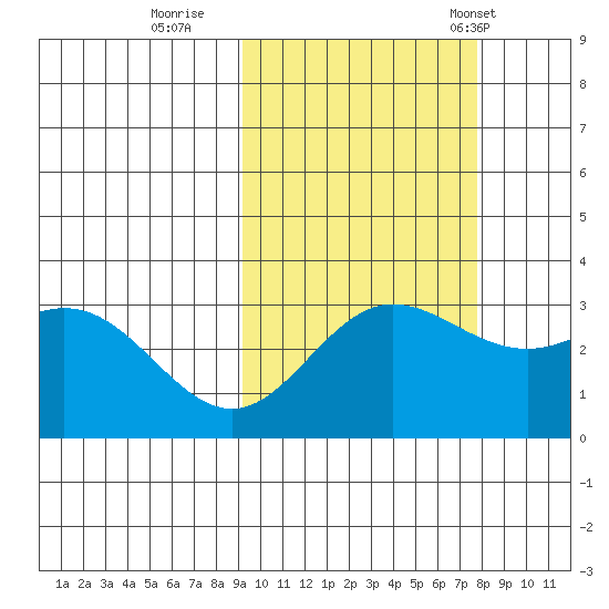 Laska Cove tide chart for Friday, October 17, 2025