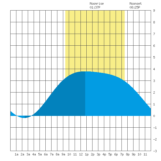 Laska Cove tide chart for Friday, October 24, 2025