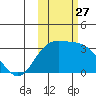 Laska Cove tide chart for Monday, October 27, 2025