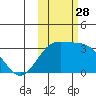 Laska Cove tide chart for Tuesday, October 28, 2025