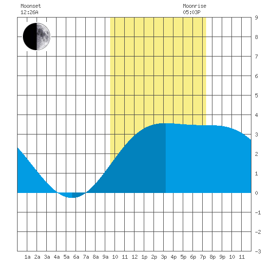 Laska Cove tide chart for Wednesday, October 29, 2025