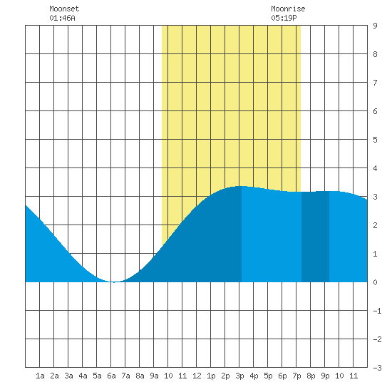 Laska Cove tide chart for Thursday, October 30, 2025