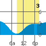 Laska Cove tide chart for Friday, October 3, 2025