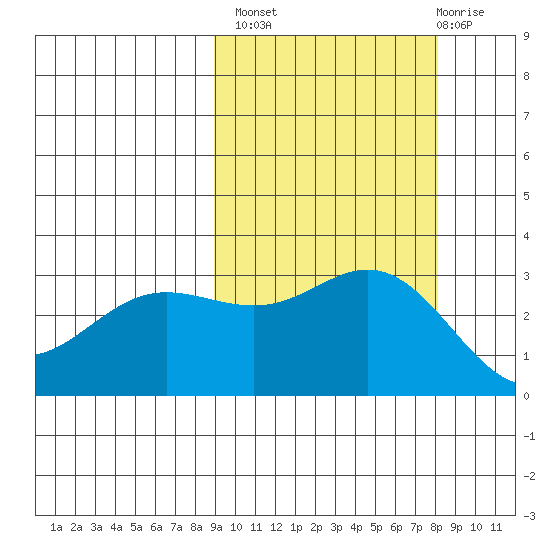 Laska Cove tide chart for Tuesday, October 7, 2025