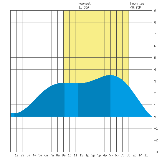Laska Cove tide chart for Wednesday, October 8, 2025