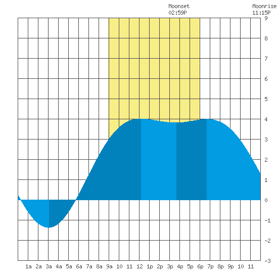 Laska Cove tide chart for Monday, November 10, 2025