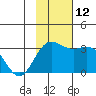 Laska Cove tide chart for Wednesday, November 12, 2025