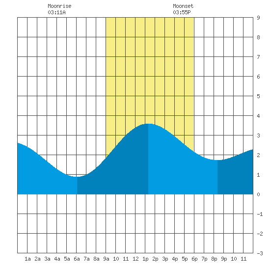 Laska Cove tide chart for Friday, November 14, 2025