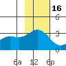 Laska Cove tide chart for Sunday, November 16, 2025